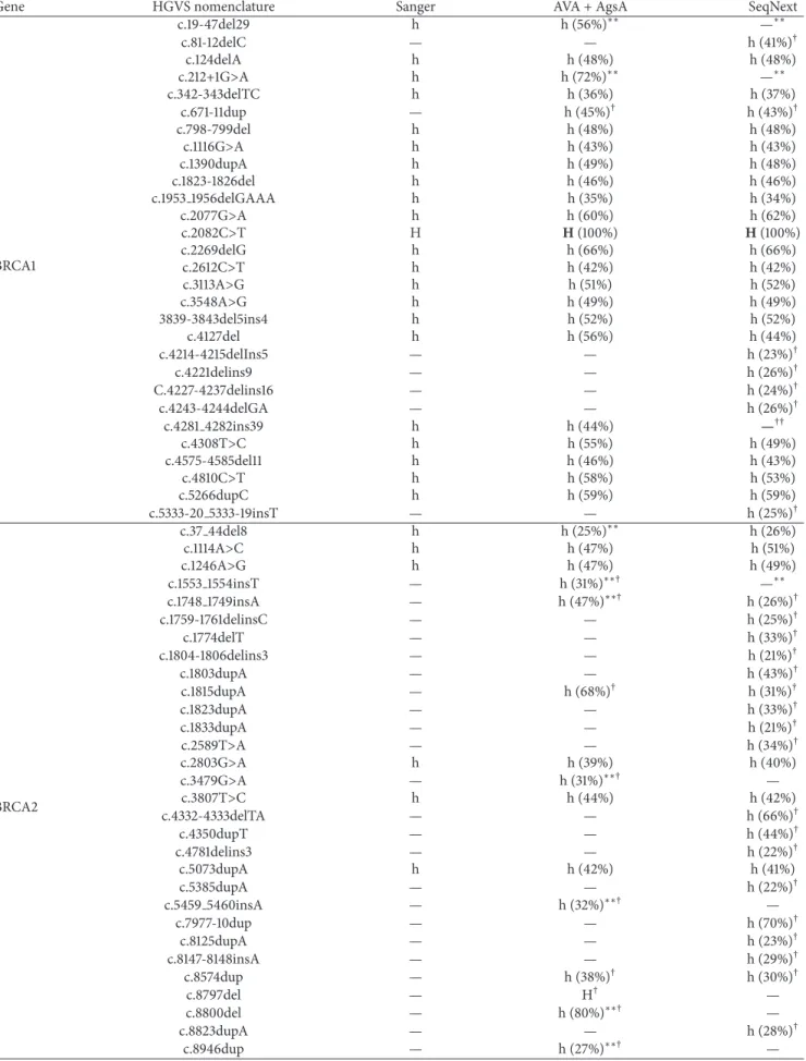 Table 1: Comparison of the variants detected by Sanger, by GS-Flx with SeqNext analysis, and by GS-Flx with AGSA analysis.