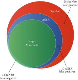 Figure 5: A composite sample including 28 variants validated in Sanger was analysed both with AGSA software and with SeqNext, using the same threshold of 20%