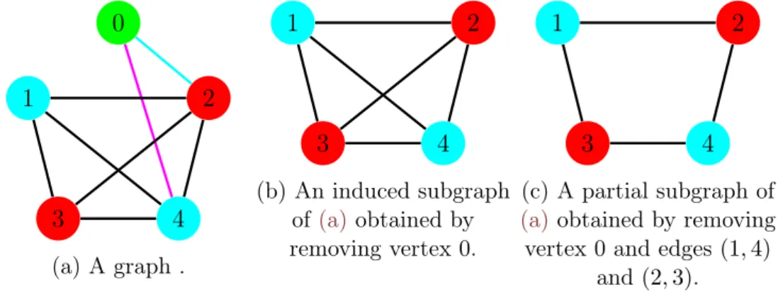 Figure 2.1 – Examples of graph, induced and partial subgraphs. Vertex and edge labels are represented by colors.