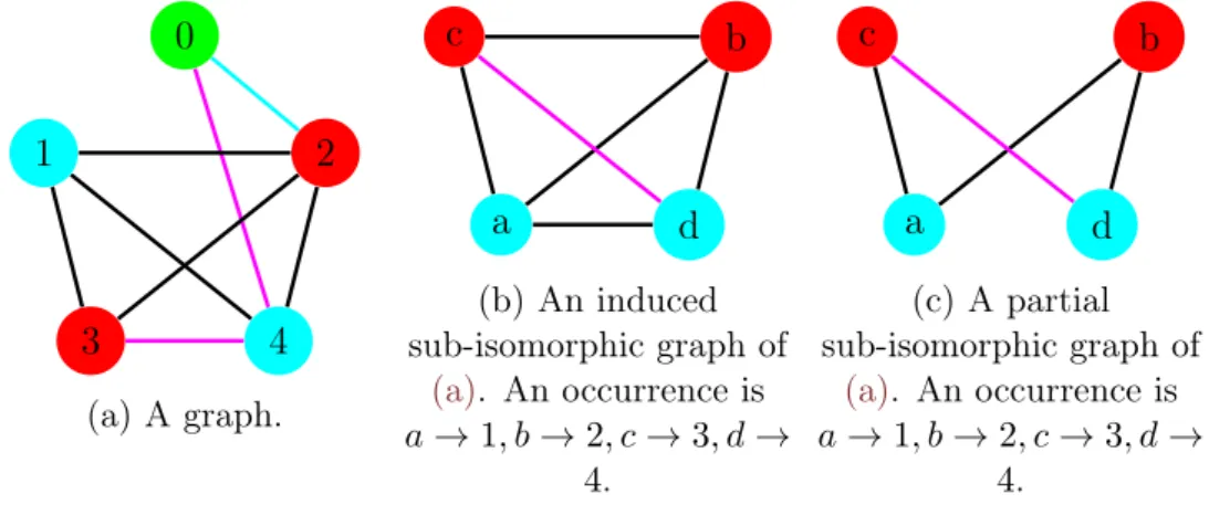 Figure 2.2 – Examples of induced and partial subgraph isomorphisms.