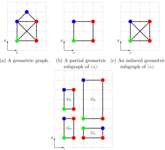 Figure 2.3 – Examples of geometric graphs, geometric subgraphs, and geometric graph isomorphism.