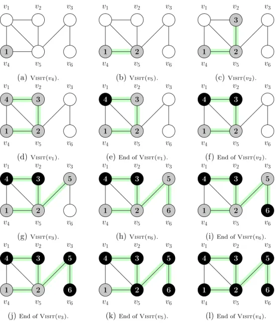 Figure 2.5 – Illustration of the different steps of a DFS algorithm starting from vertex v 4 
