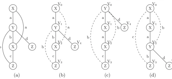 Table 3.1 – DFS codes for the corresponding DFS trees of Figure 3.2, [Yan et al. 2002] .