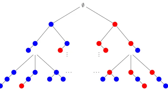 Figure 3.3 – Partial search space of all graph patterns with only two different vertex labels (red and blue).