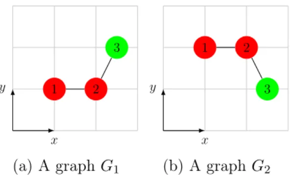 Figure 3.6 – For gSpan , graph G 1 and G 2 are isomorphic. However, their geometries are different, and they are considered as non isomorphic for