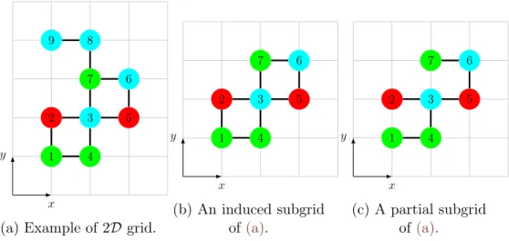 Figure 4.2 – Example of a 2D grid, and induced and partial 2D subgrids