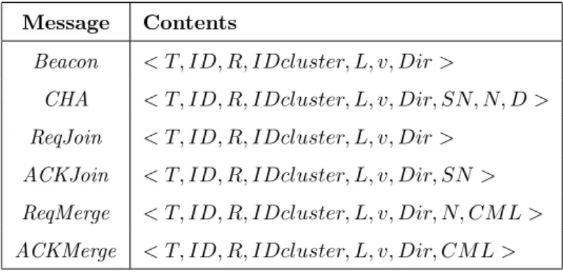 Table 4.2 presents the important messages transmitted during the clustering procedures.