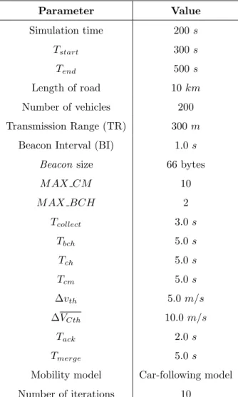 Table 4.8: Default simulation parameters Parameter Value Simulation time 200 s T start 300 s T end 500 s Length of road 10 km Number of vehicles 200 Transmission Range (TR) 300 m Beacon Interval (BI) 1.0 s