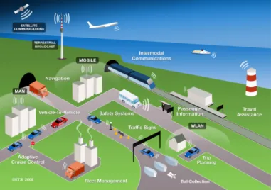 Figure 1.1: ITS-Intelligent Transportation Systems
