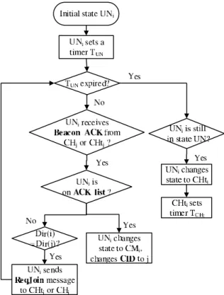 Figure 3.3: Cluster formation