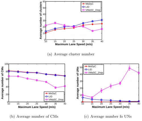 Figure 3.9: Vehicle state number comparison under the impact of vehicle’s MLS (Confidential Interval: 95%)
