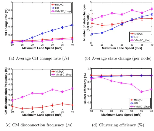 Figure 3.10: Cluster stability comparison under the impact of vehicle’s MLS (Confidential Interval: 95%)