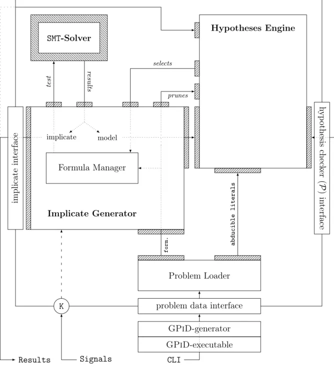Figure 7.1: Structure of GPiD within the Abdulot framework