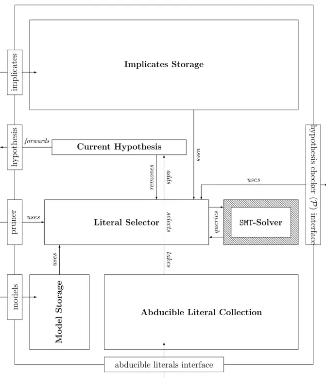 Figure 7.2: Standard structure of a GPiD Hypothesis Engine