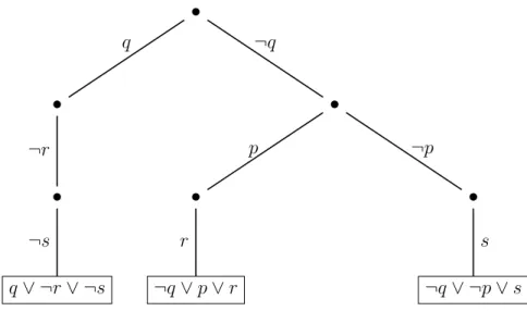 Figure 2.1: Trie representation of the formula φ from Example 52; literal order q &gt; ¬q &gt;