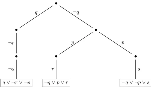 Figure 2.1: Trie representation of the formula φ from Example 52; literal order q > ¬q >