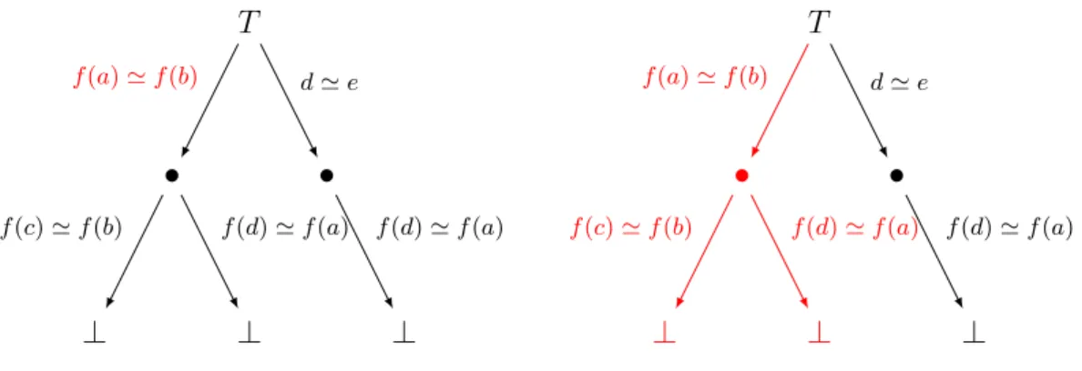 Figure 4.3: Example of backward subsumption