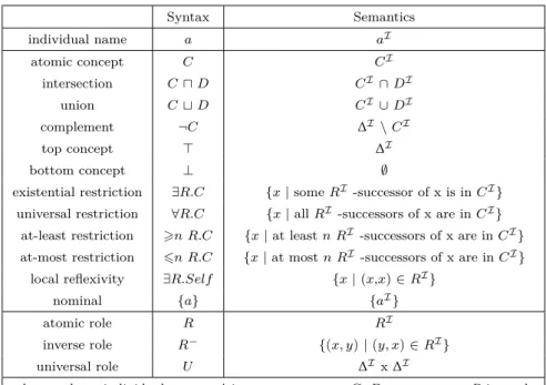 Table 3.1: Syntax and semantics of SROIQ constructors