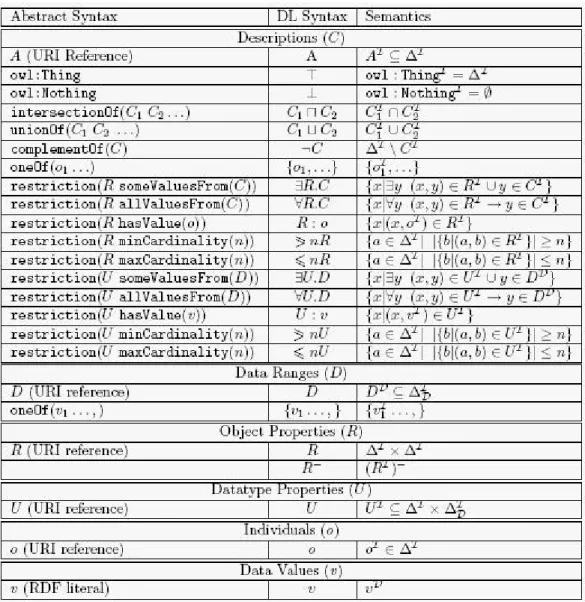 Figure 3.1: OWL DL descriptions, data ranges, properties, individuals and data values syntax and semantics [Obi]