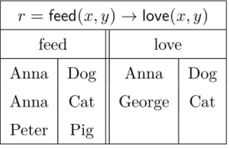 Table 3.3: A rule and a KB with assertions about two relations between people and pets.