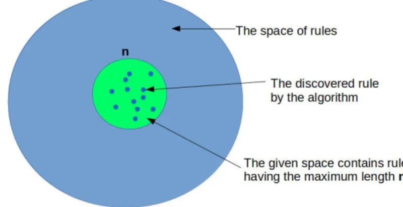 Figure 4.1: The space of rules