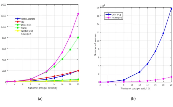 Figure 2.22 presents the bisection width of different topologies. As we can see, 3- 3-layer DCell, 3-3-layer BCube and VL2 outperforms other topologies in terms of bisection width.