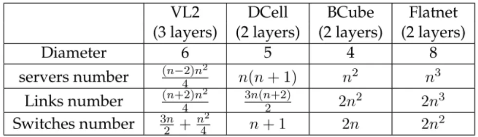 Table 3.2 shows that wireless parameters are as good as Ethernet links which enables