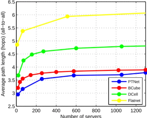 Figure 3.12 strengthens the theoretical analysis and shows that PTNet outperforms other topologies in terms of average transmission delay