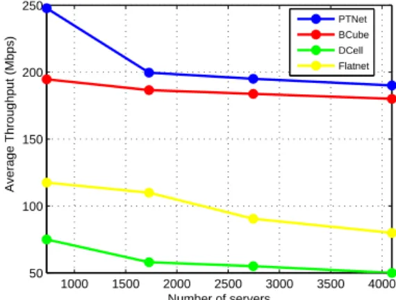 Figure 3.13 shows that PTNet owns the best throughput, meaning that PTNet is both a robust and efficient network