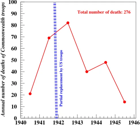 Fig. 6.1 Annual number of deaths among Commonwealth troops stationed in Iceland. These numbers correspond to soldiers buried in Iceland; therefore they do not include the fliers or sailors who perished during missions at sea