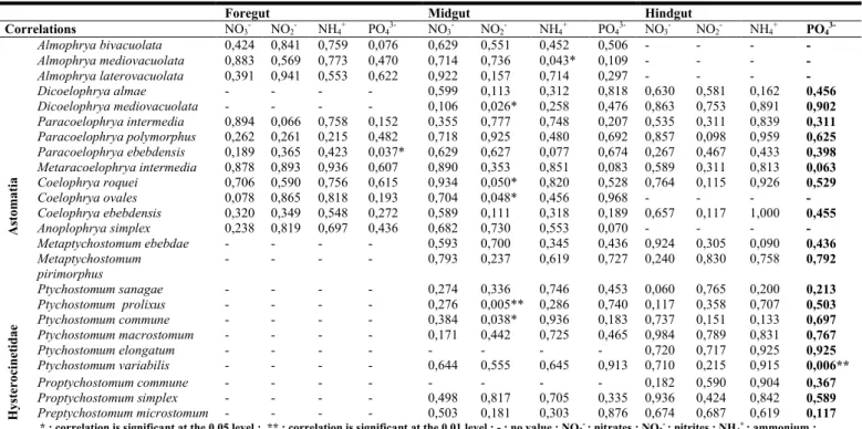 Table 2. Correlation between ciliates abundance and ionic contents in the different portions of the digestive tract 