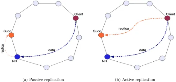 Figure 4.1: Data replication techniques