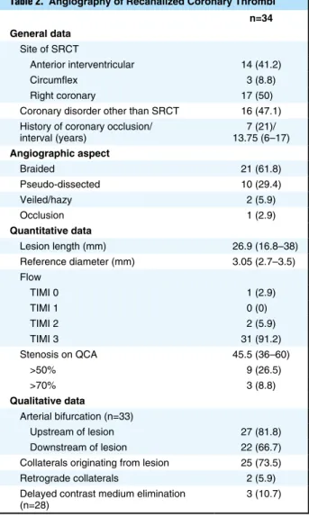 Table 2.  Angiography of Recanalized Coronary Thrombi n=34 General data     Site of SRCT     Anterior interventricular 14 (41.2)     Circumflex 3 (8.8)     Right coronary 17 (50) 　　　