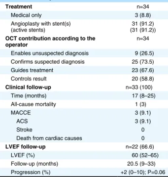 Table 4.  Treatment for Recanalized Coronary Thrombus and  Follow-up