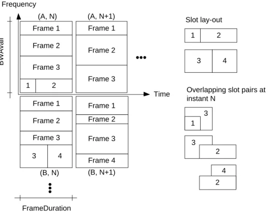 Figure 2.5: Superframe structure.