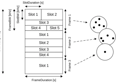 Figure 2.6: Frames and slots.