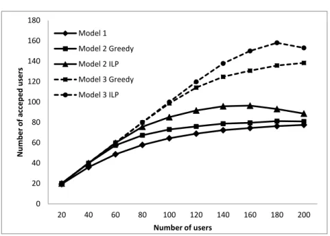 Figure 3.7: Average number of accepted users.