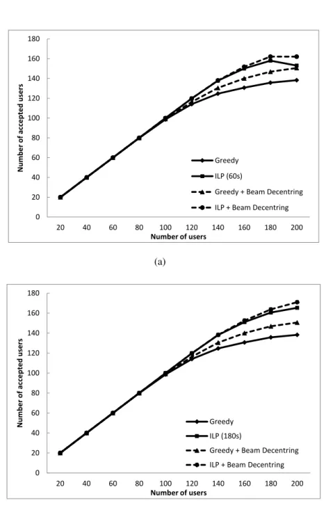 Figure 3.9: Average number of accepted users before and after beam moving for Greedy algorithm and (a) ILP 60s or and (b) ILP 180s.