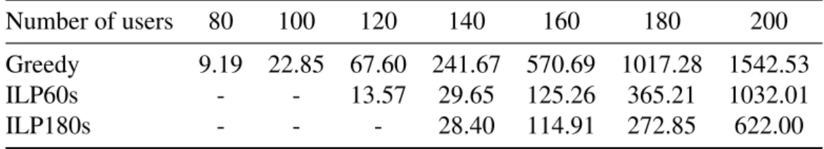 Table 3.7: Average calculation time (s) performed by Beam Moving algo- algo-rithm.