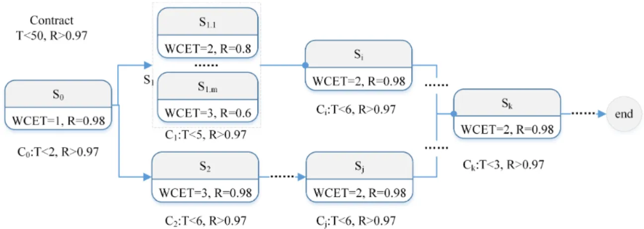 Figure 7. The concept model to guarantee the timing dependability with decomposable contract