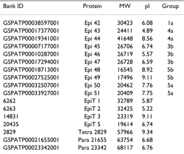 Table 1: Newly characterized epiplasmins (Epi and EpiT) and the  three related proteins.