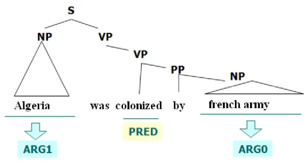 Figure 1.6 : Exemple de structure prédicat argument 