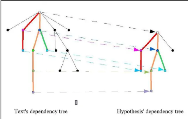 Figure 1.8: Exemple de recouvrement entre arbre de dépendance 