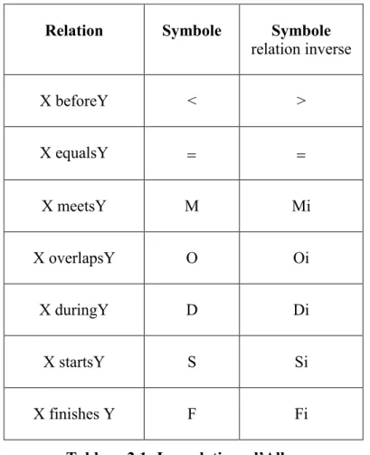 Tableau 2.1: Les relations d‟Allen 