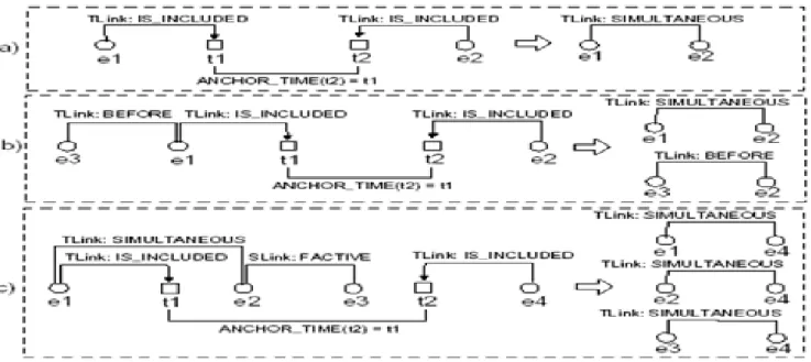 Figure 2.2: Règles de l‟inférences temporelles  Concrètement le module suit les étapes suivantes :    