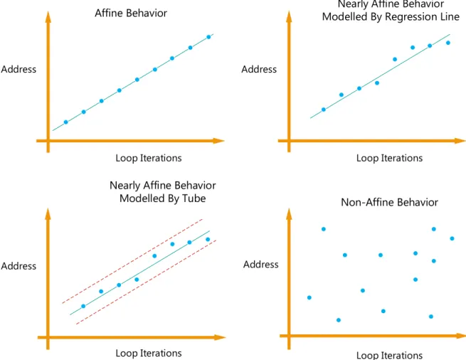 Figure 7: Représentation graphique des comportements aﬃnes, quasi-aﬃnes et non-aﬃnes.