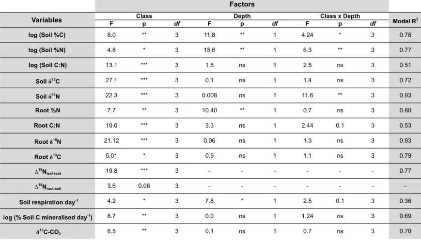 Table 3. ANOVA table of F values. Reports the effects of class and depth and their interaction on soil organic C, soil total N content, soil C:N,  soil δ 13 C, soil δ 15 N, root N content, root C:N, root δ 15 N, root δ 13 C, soil respiration, soil organic 