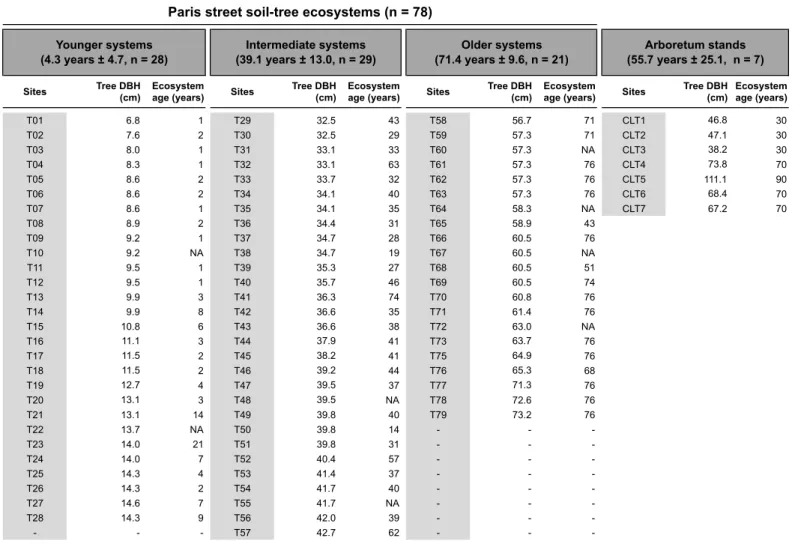 Table 1.  Classes of tree DBH and ecosystem age. Tree DBH was measured in July 2011 for street trees and 2012 for arboretum trees