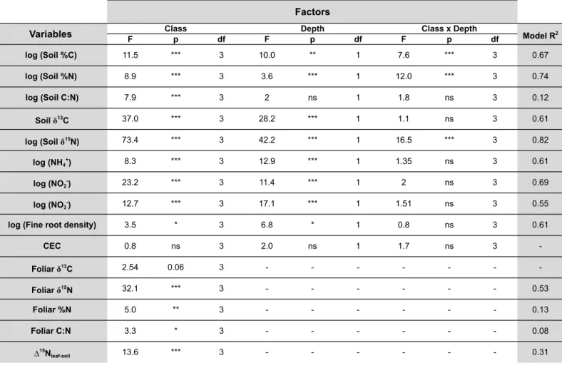 Table 4. ANOVA table of F values. Reports the effects of class and depth and their interaction on soil organic C content, soil total N content,  soil C:N, soil  δ 13 C, soil δ 15 N, soil NH 4 + , NO 2 -  and NO 3 -  content, fine root density and CEC, as t