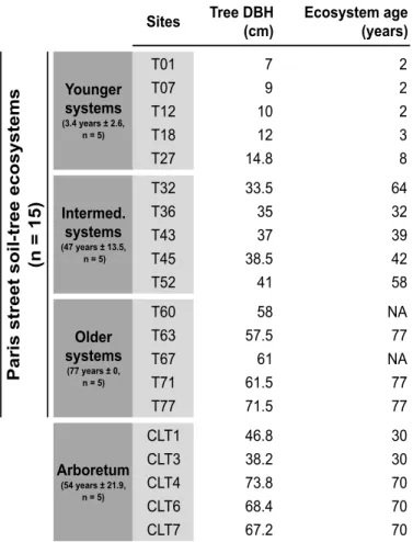 Table 1.  Classes of tree DBH and ecosystem age. Tree DBH was measured in July 2011  for street trees and 2012 for arboretum trees